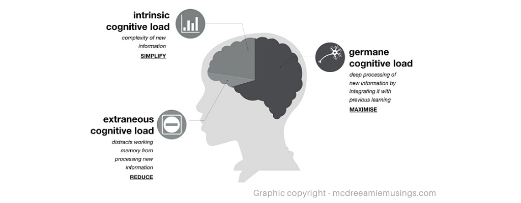 Brain capacity for cognitive load