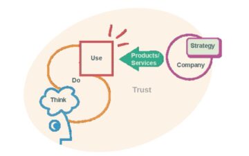 UX design illustration showing trust building in BFSI and healthcare through clarity, control, and predictable user flows